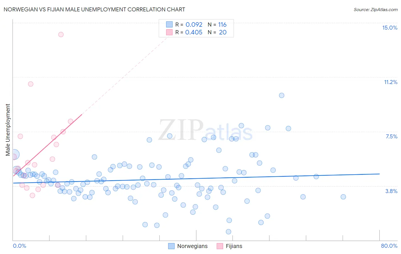 Norwegian vs Fijian Male Unemployment