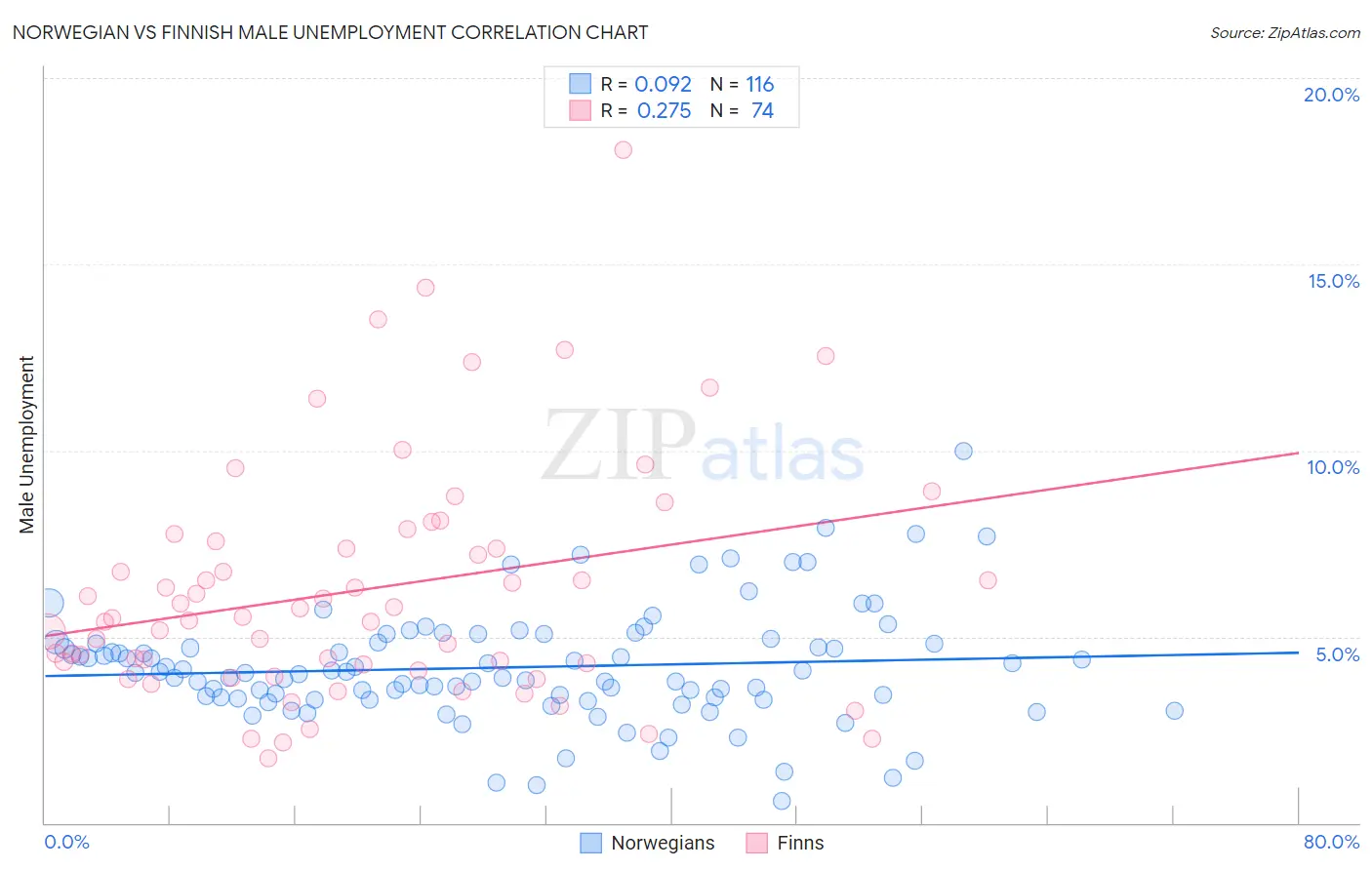 Norwegian vs Finnish Male Unemployment