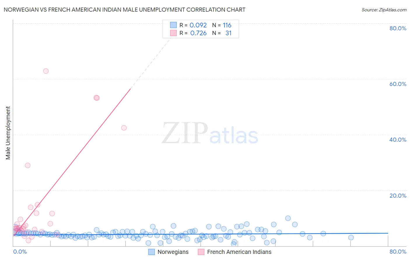 Norwegian vs French American Indian Male Unemployment