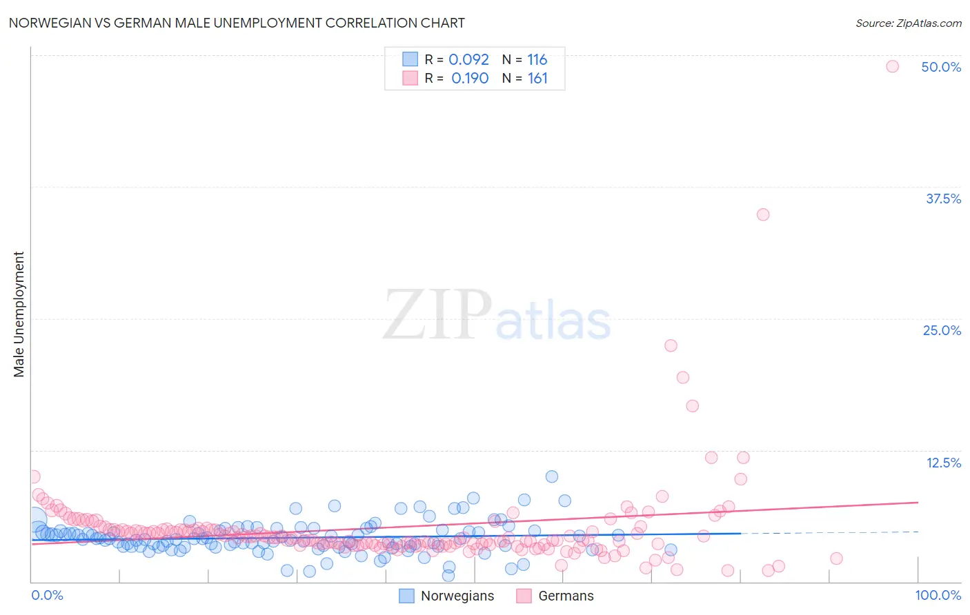 Norwegian vs German Male Unemployment