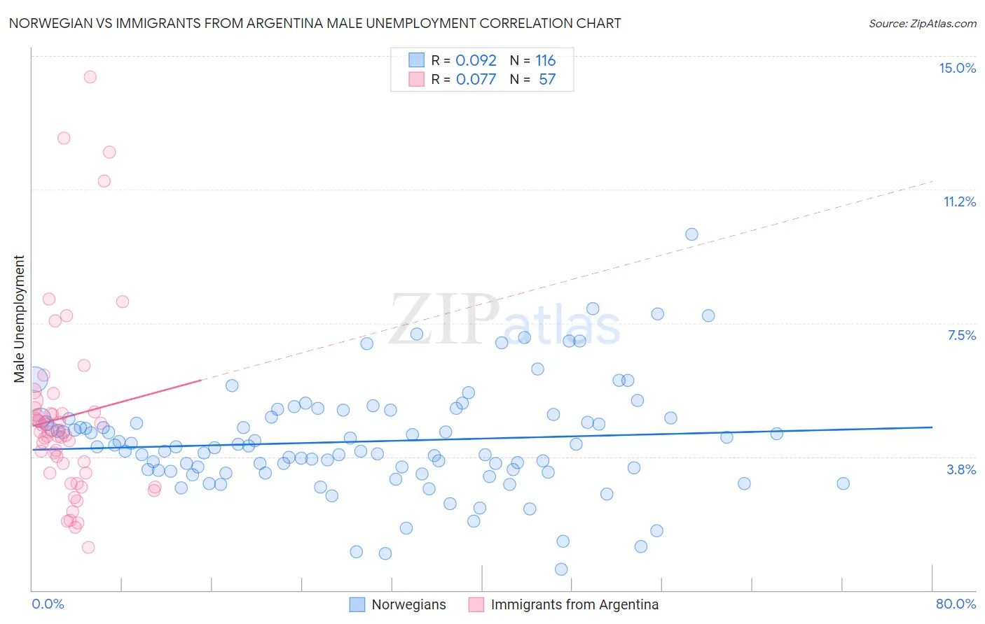 Norwegian vs Immigrants from Argentina Male Unemployment