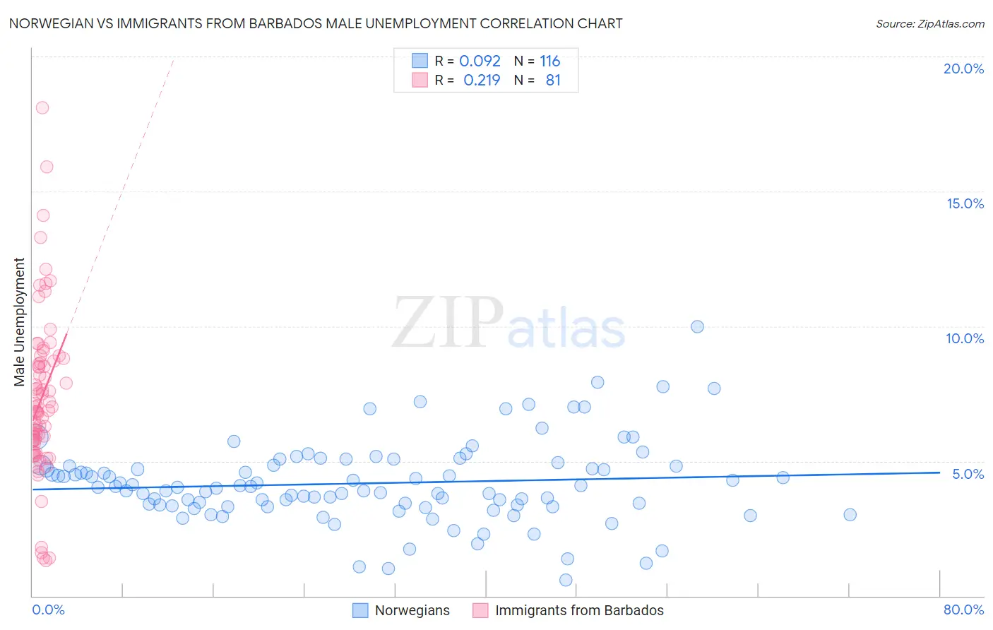 Norwegian vs Immigrants from Barbados Male Unemployment