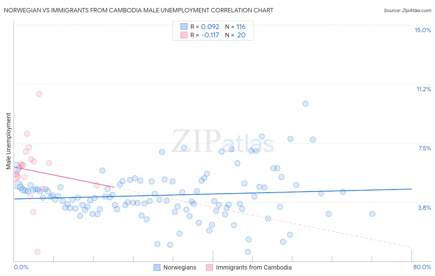 Norwegian vs Immigrants from Cambodia Male Unemployment