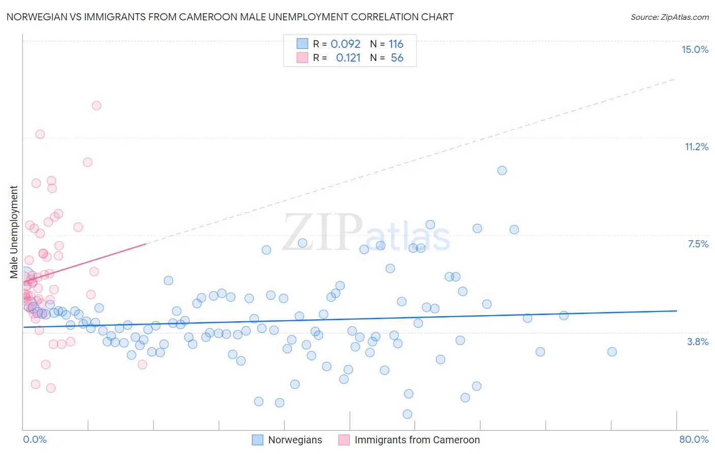 Norwegian vs Immigrants from Cameroon Male Unemployment