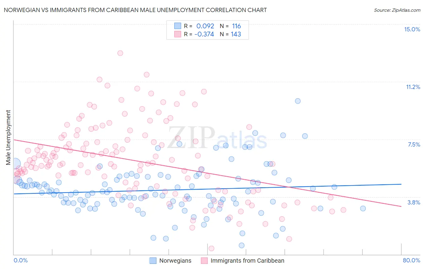 Norwegian vs Immigrants from Caribbean Male Unemployment