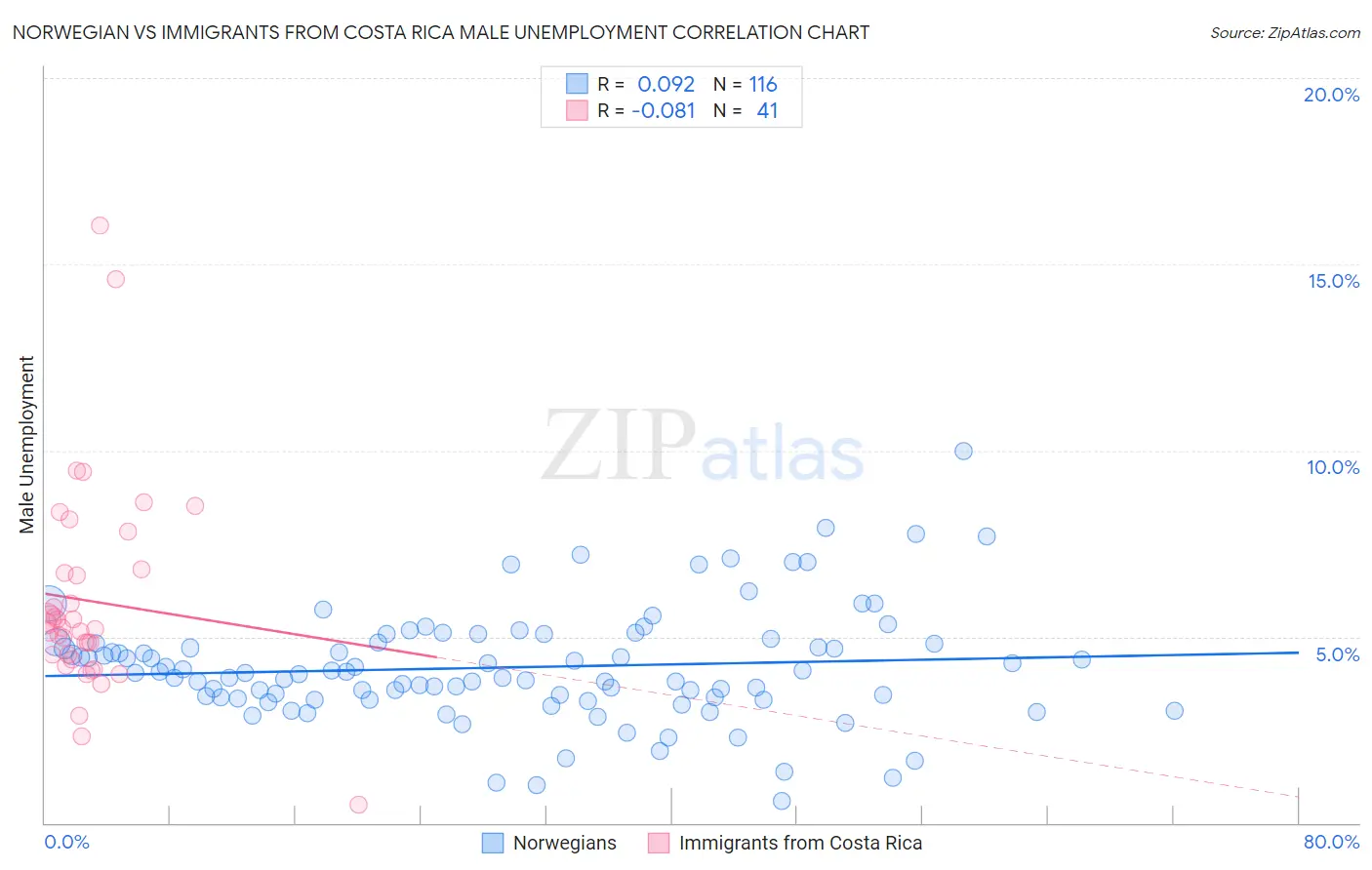 Norwegian vs Immigrants from Costa Rica Male Unemployment