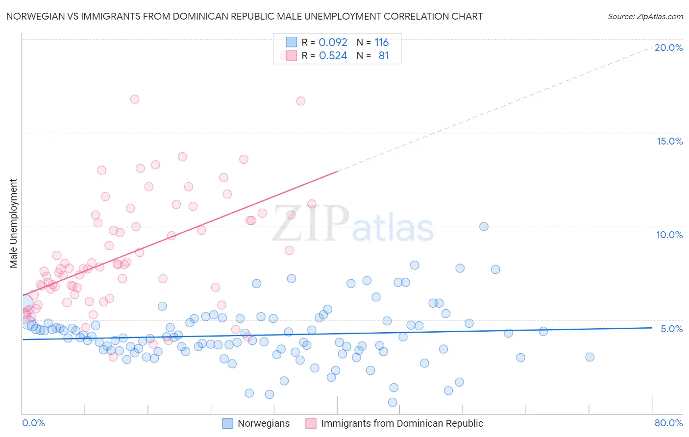 Norwegian vs Immigrants from Dominican Republic Male Unemployment