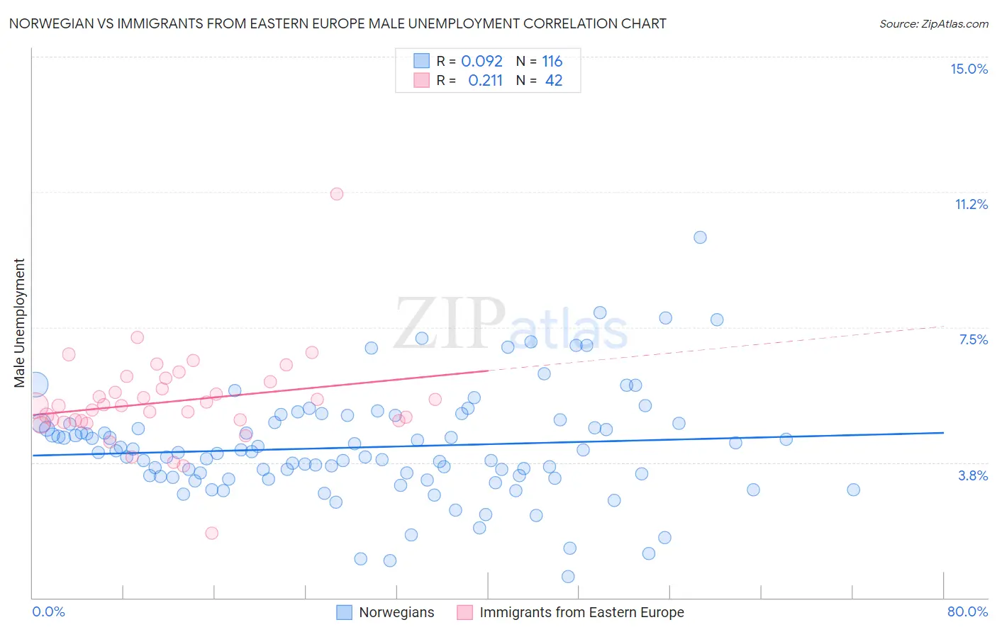 Norwegian vs Immigrants from Eastern Europe Male Unemployment