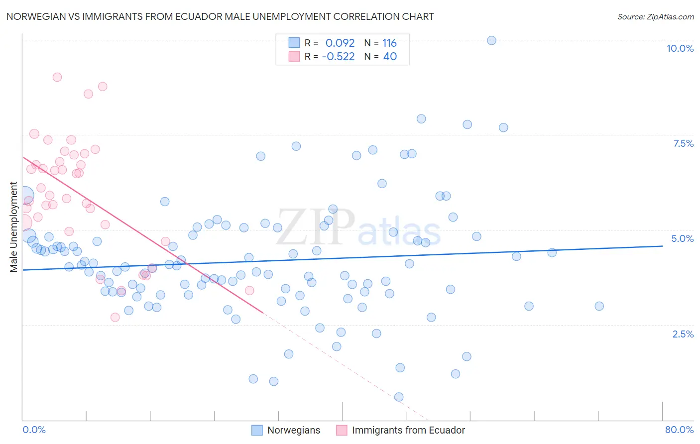Norwegian vs Immigrants from Ecuador Male Unemployment