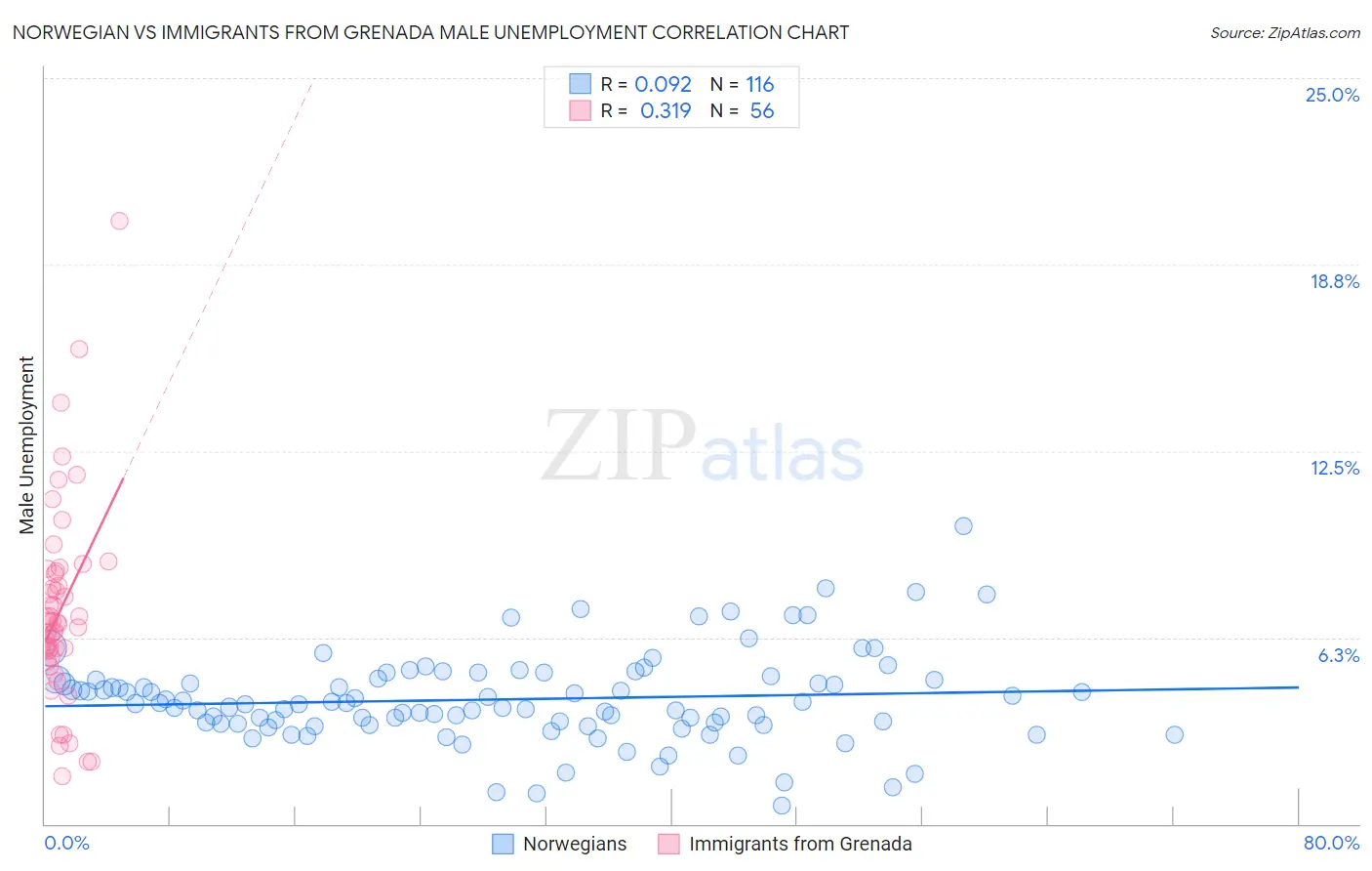 Norwegian vs Immigrants from Grenada Male Unemployment