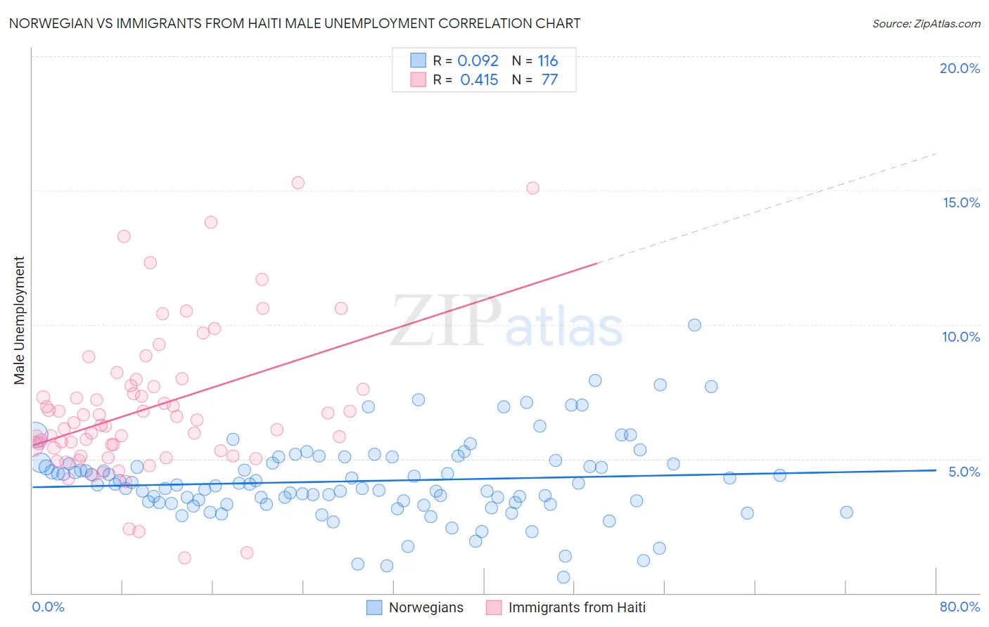 Norwegian vs Immigrants from Haiti Male Unemployment