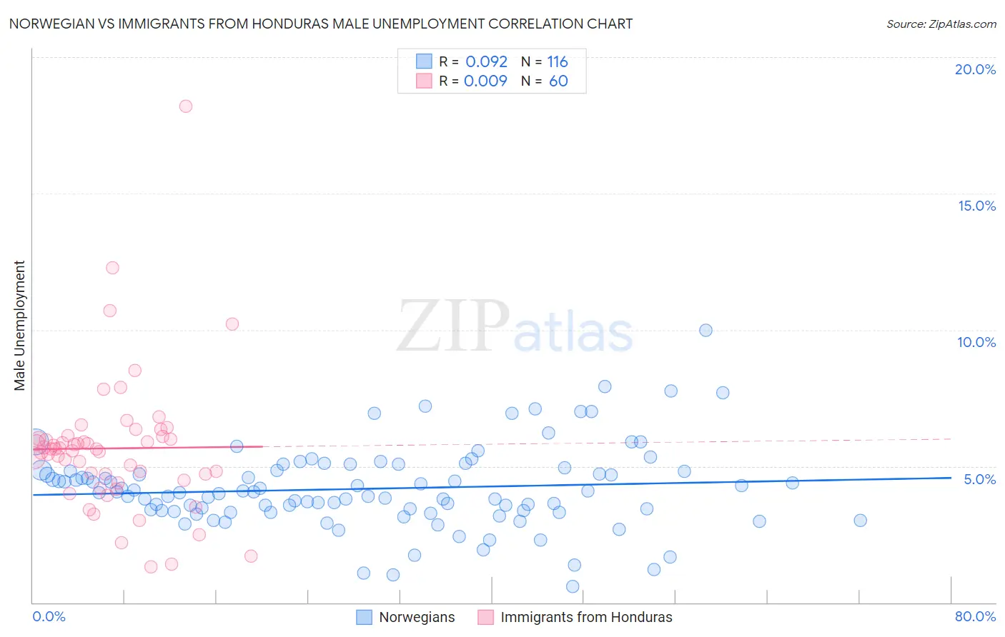 Norwegian vs Immigrants from Honduras Male Unemployment
