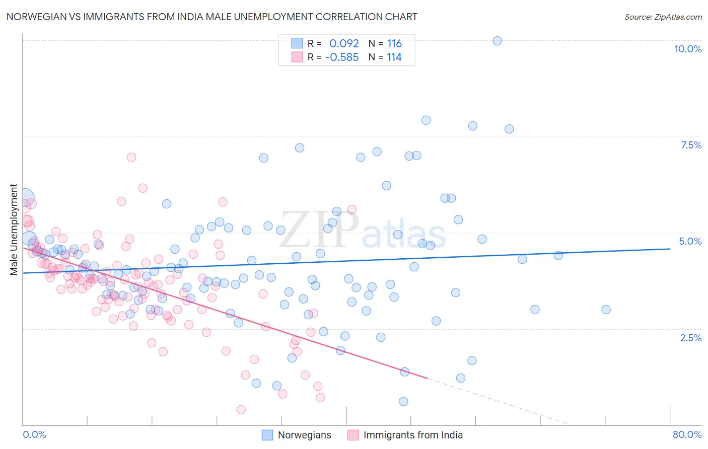 Norwegian vs Immigrants from India Male Unemployment