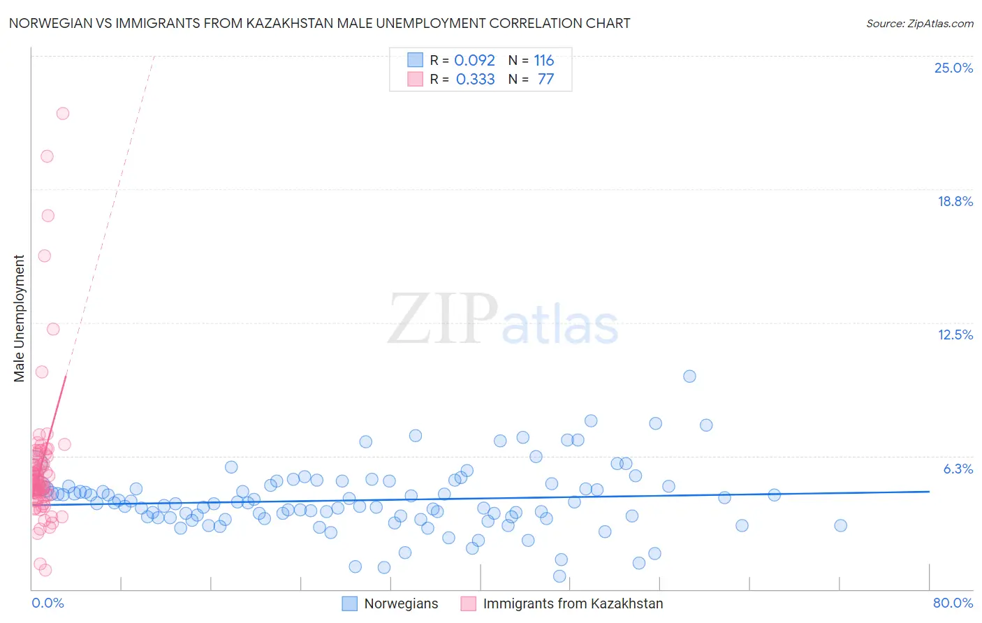 Norwegian vs Immigrants from Kazakhstan Male Unemployment