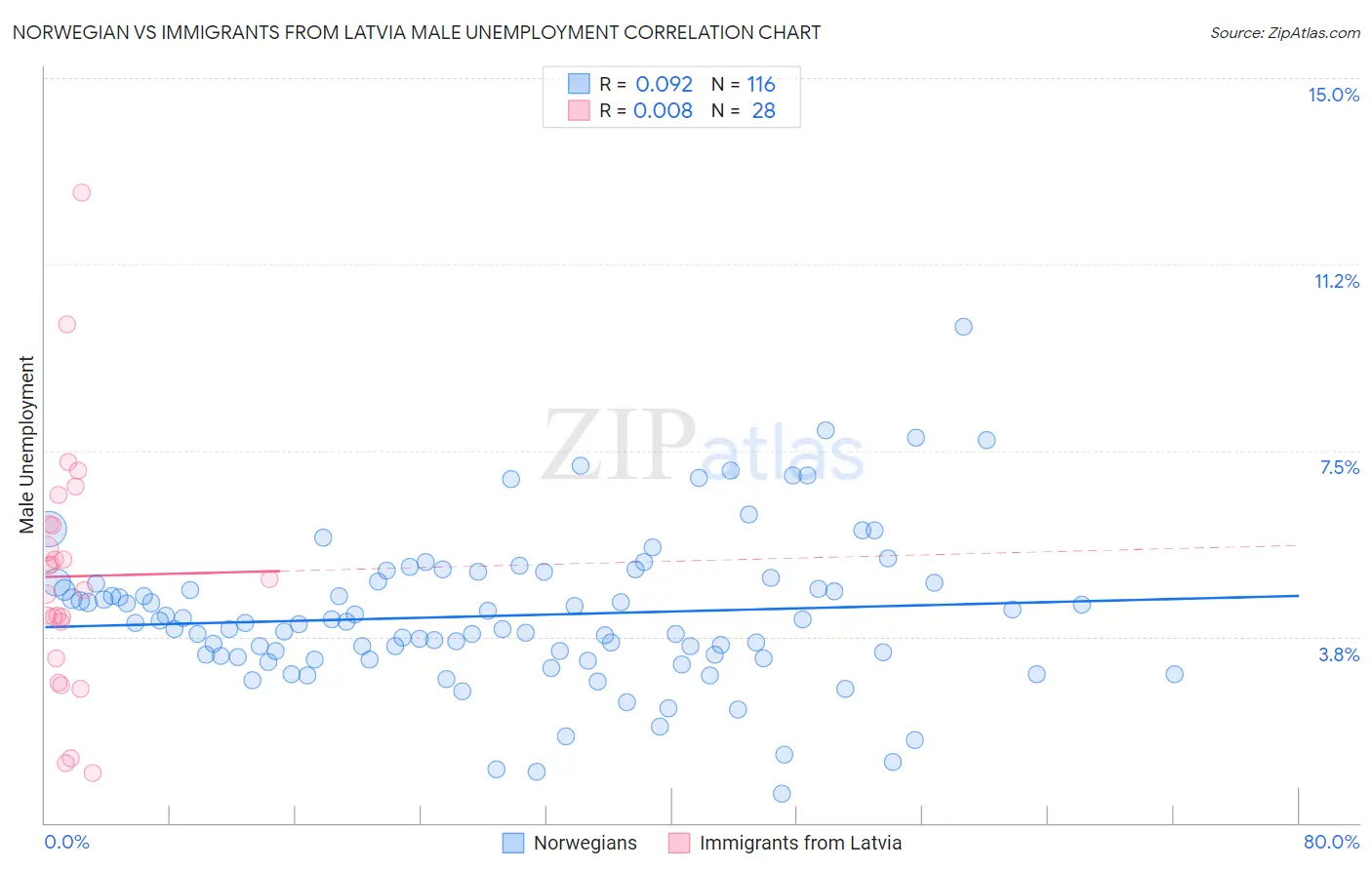Norwegian vs Immigrants from Latvia Male Unemployment