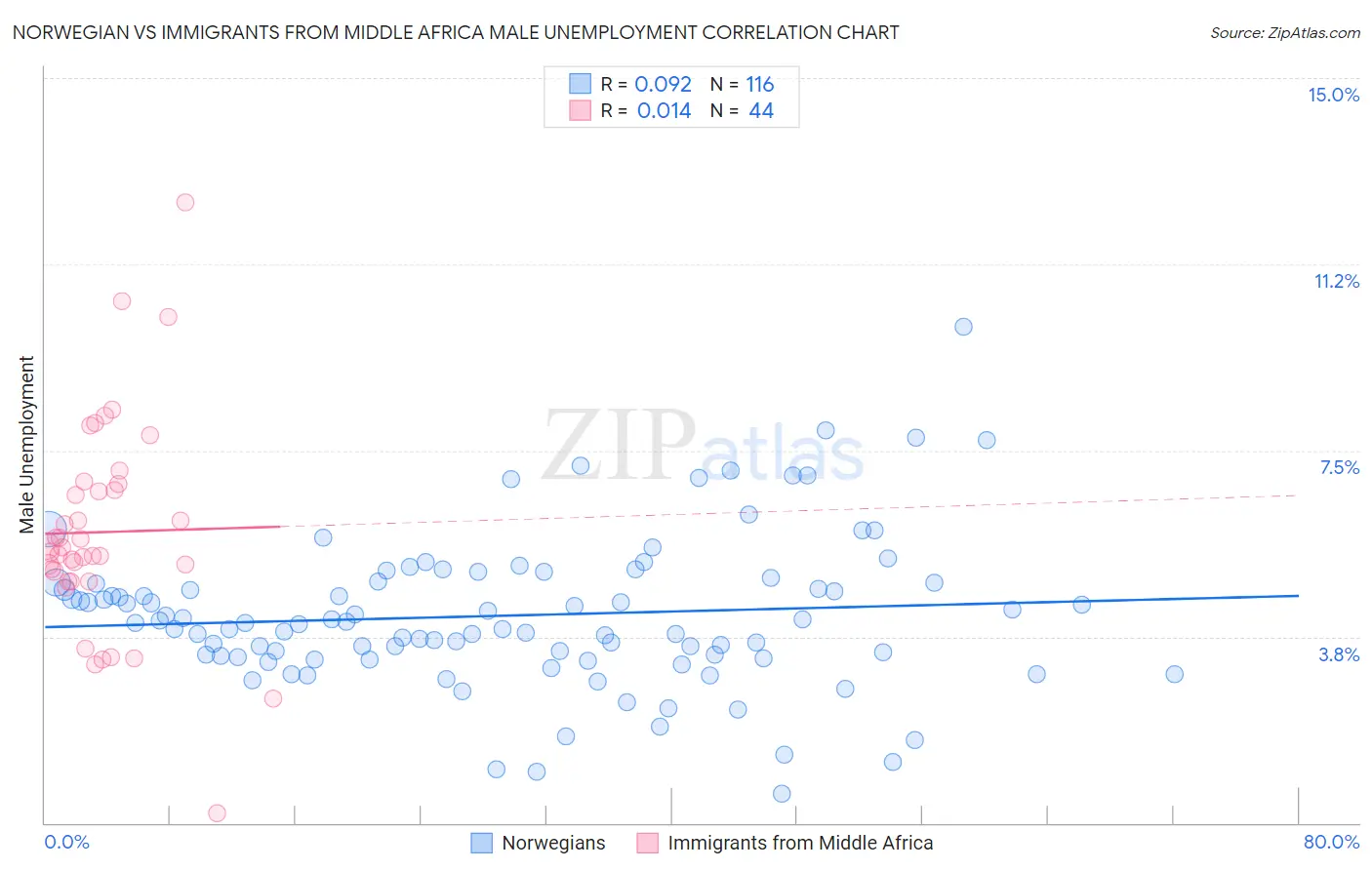 Norwegian vs Immigrants from Middle Africa Male Unemployment