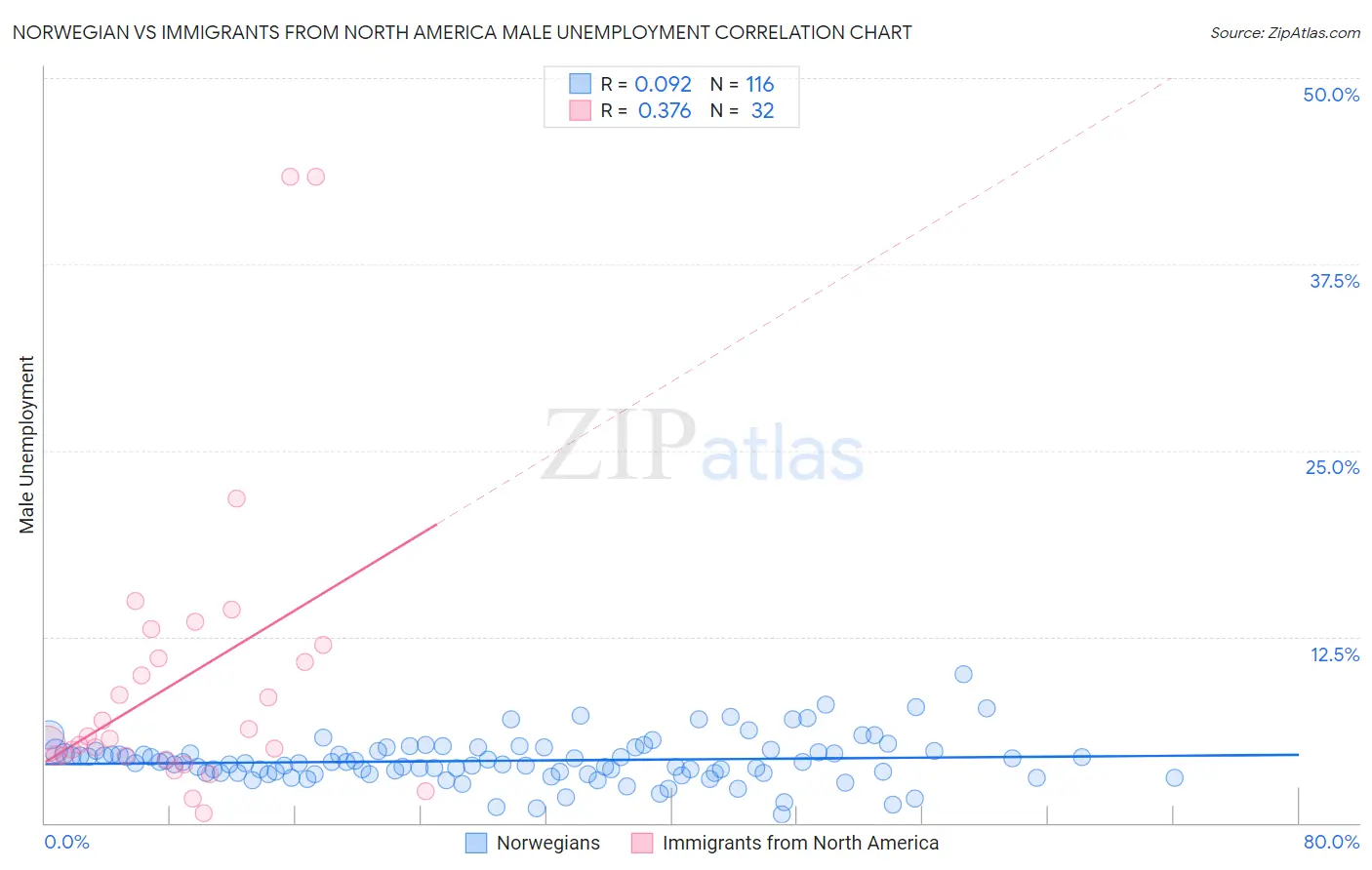 Norwegian vs Immigrants from North America Male Unemployment