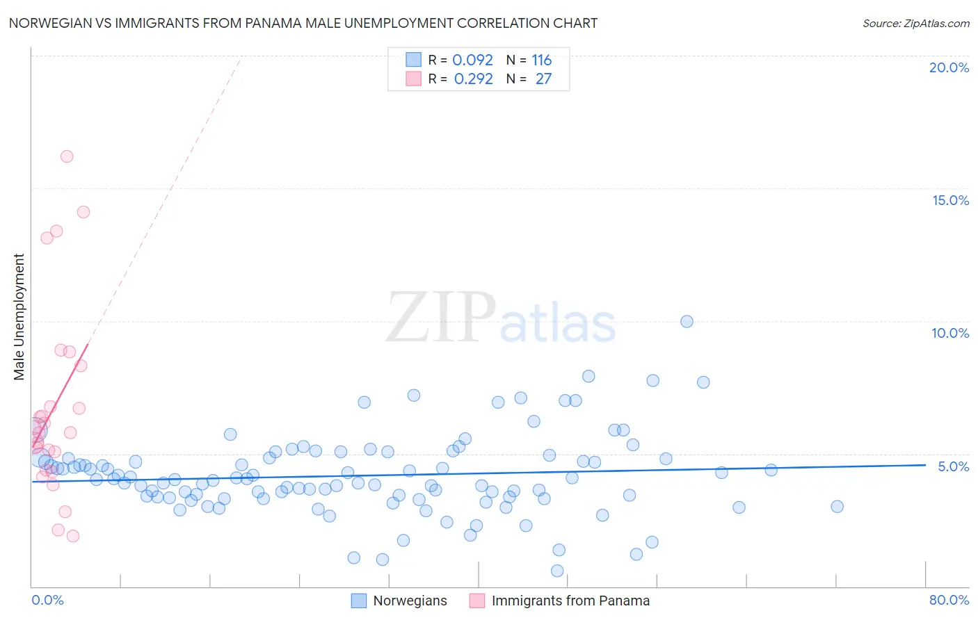Norwegian vs Immigrants from Panama Male Unemployment
