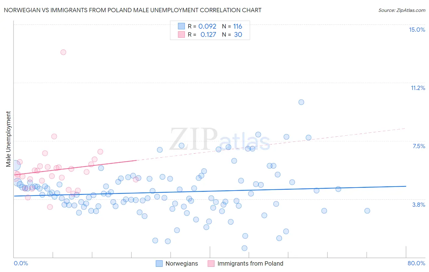 Norwegian vs Immigrants from Poland Male Unemployment