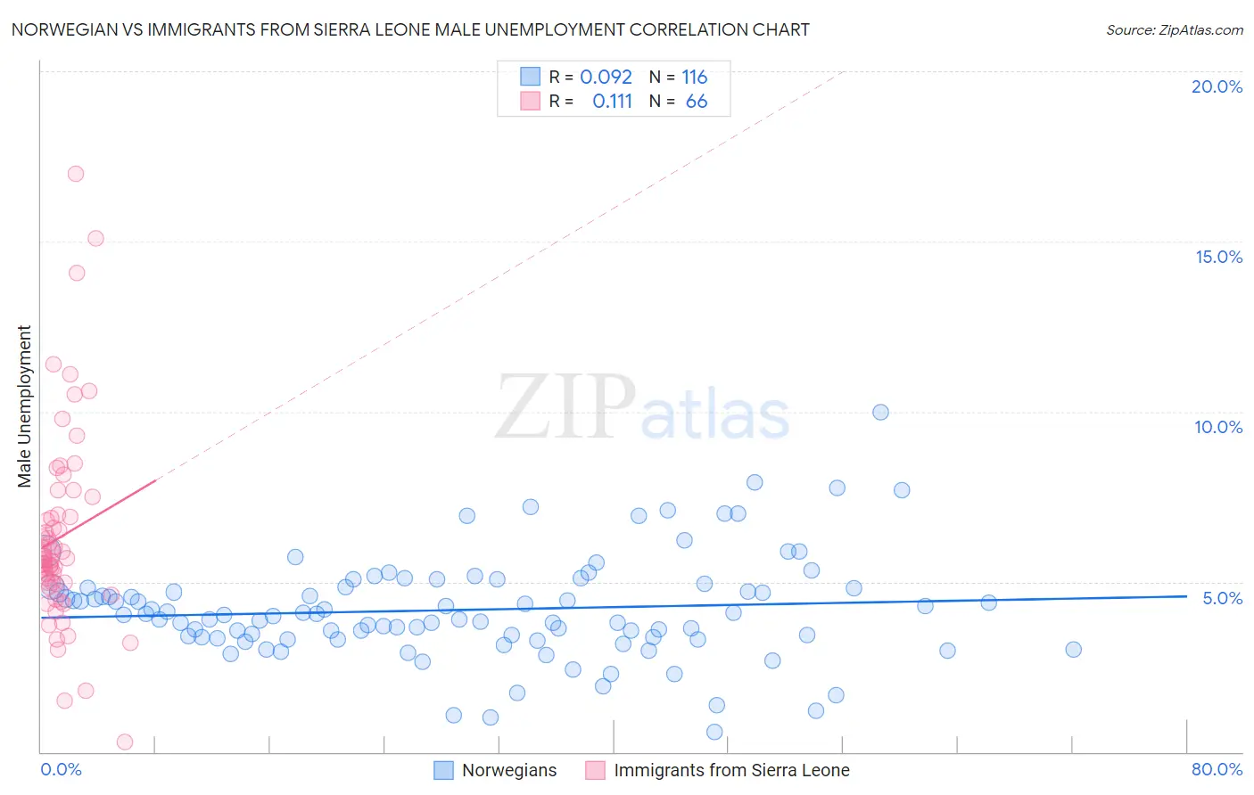 Norwegian vs Immigrants from Sierra Leone Male Unemployment