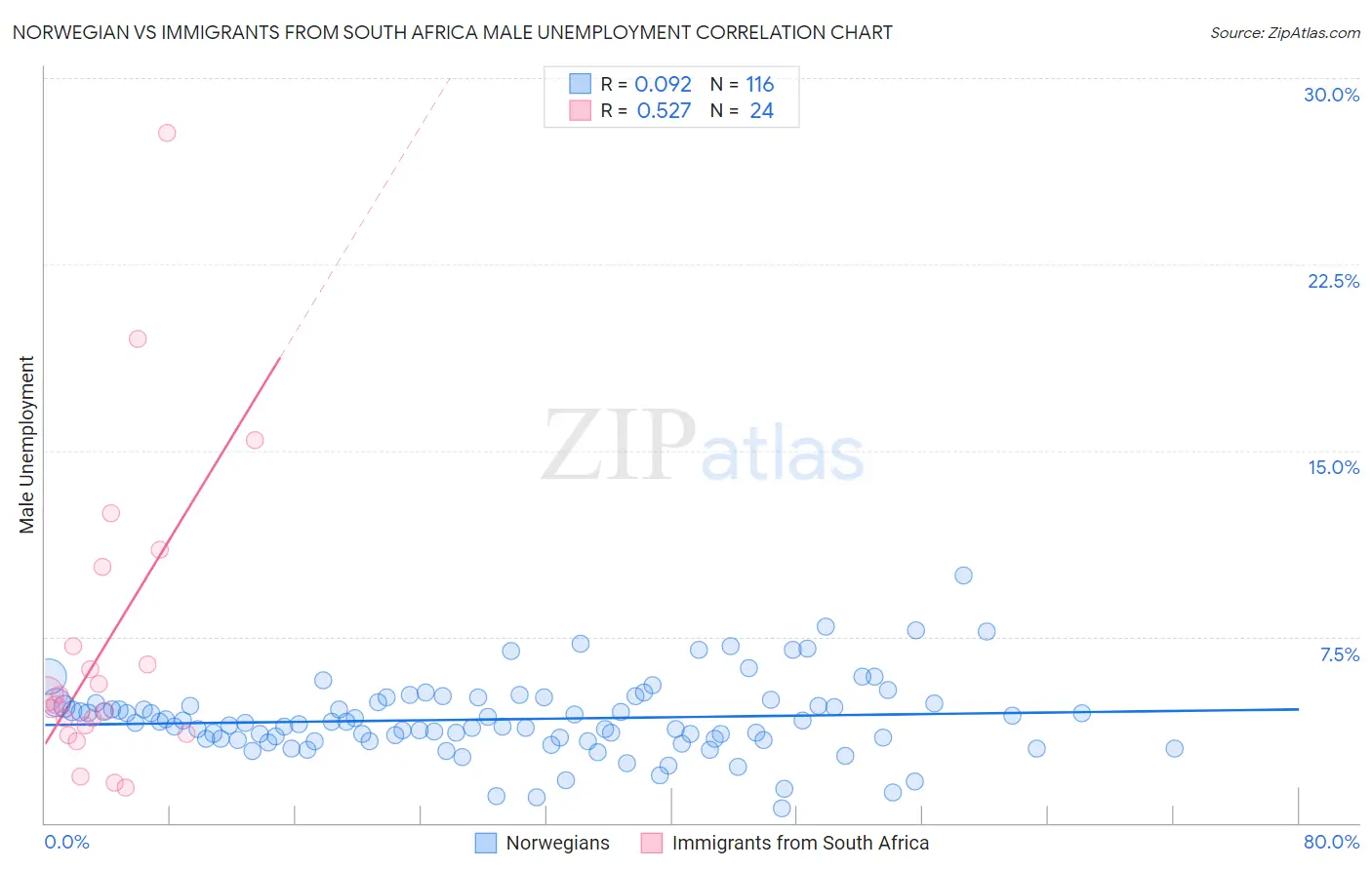 Norwegian vs Immigrants from South Africa Male Unemployment