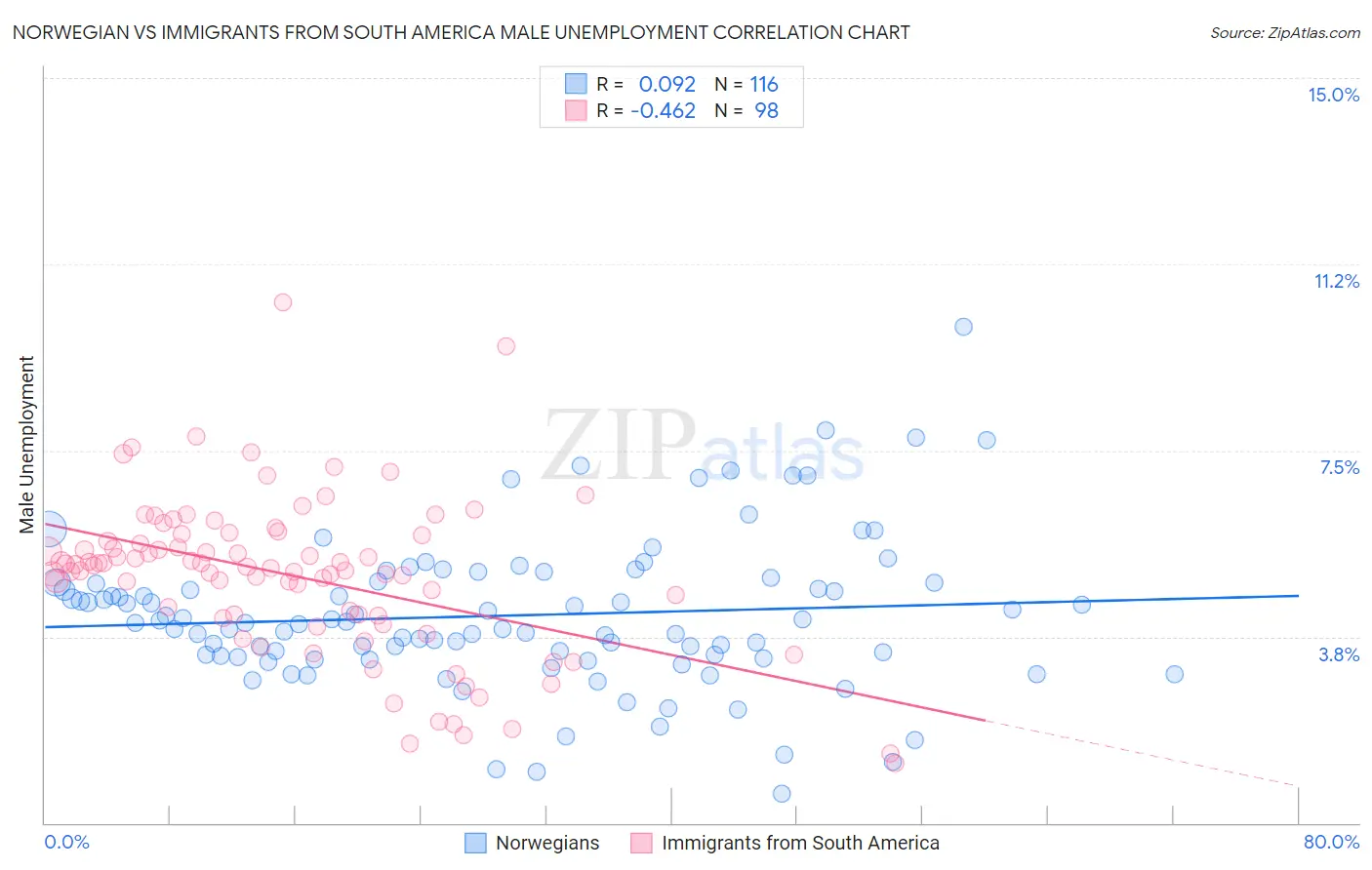 Norwegian vs Immigrants from South America Male Unemployment