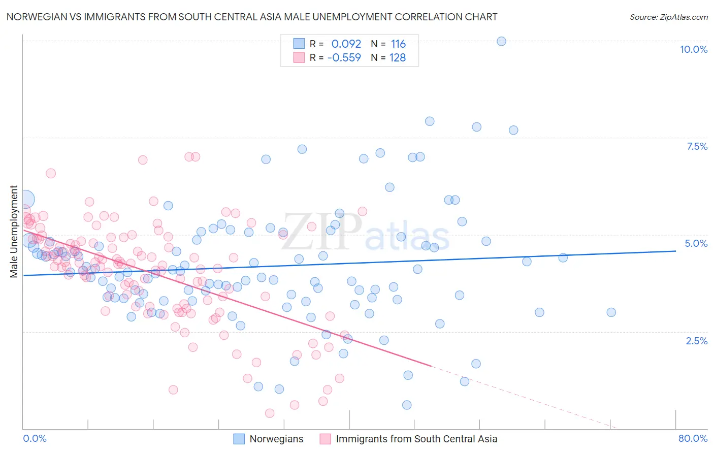 Norwegian vs Immigrants from South Central Asia Male Unemployment
