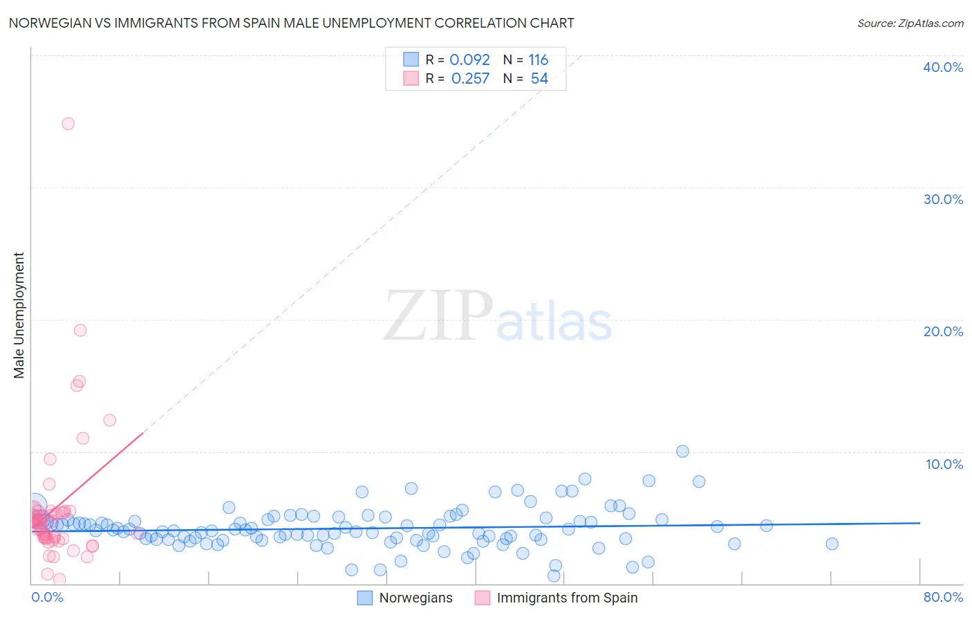 Norwegian vs Immigrants from Spain Male Unemployment