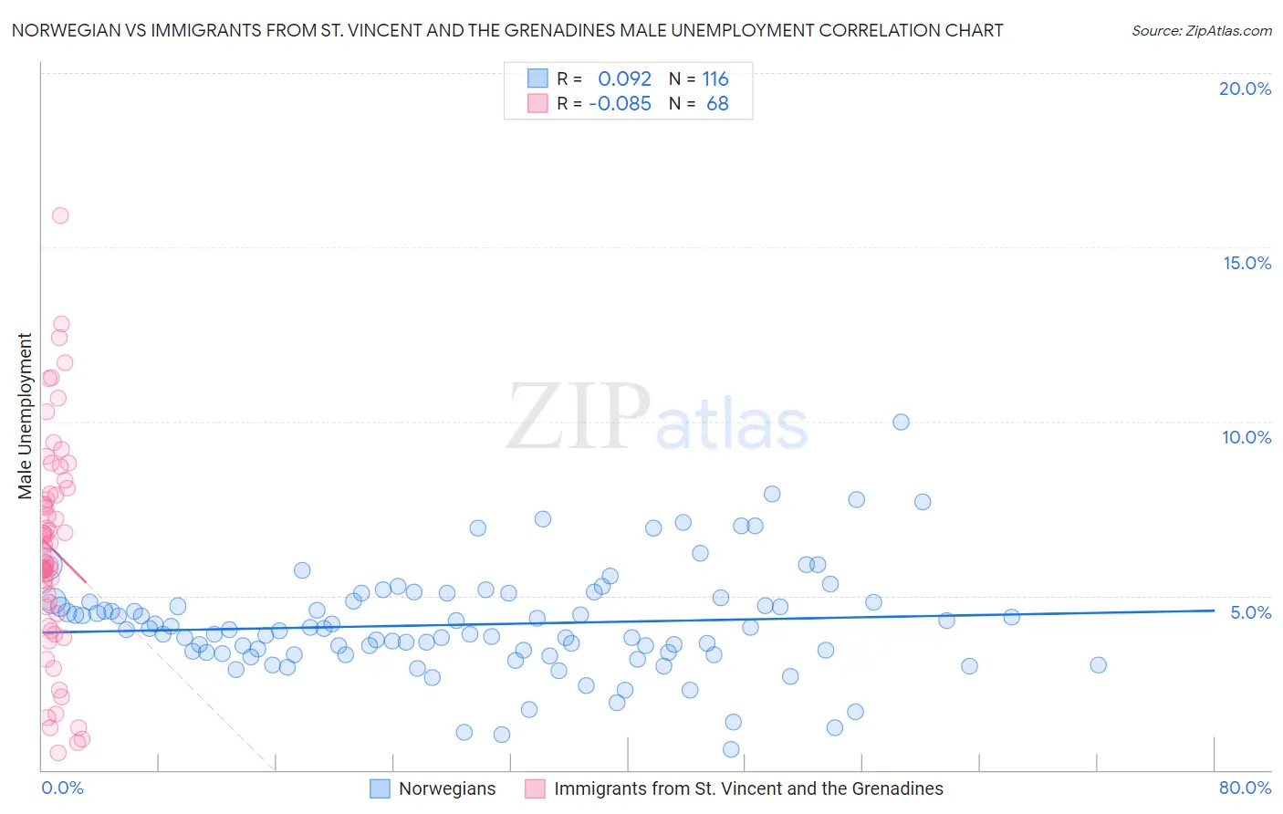 Norwegian vs Immigrants from St. Vincent and the Grenadines Male Unemployment