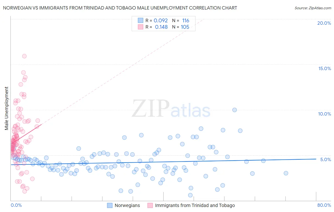 Norwegian vs Immigrants from Trinidad and Tobago Male Unemployment