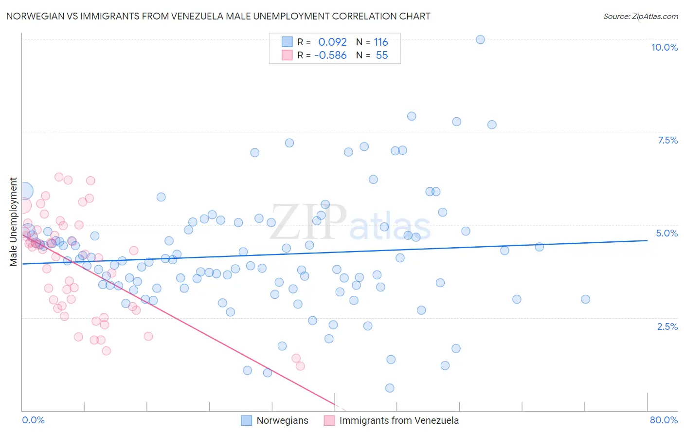 Norwegian vs Immigrants from Venezuela Male Unemployment