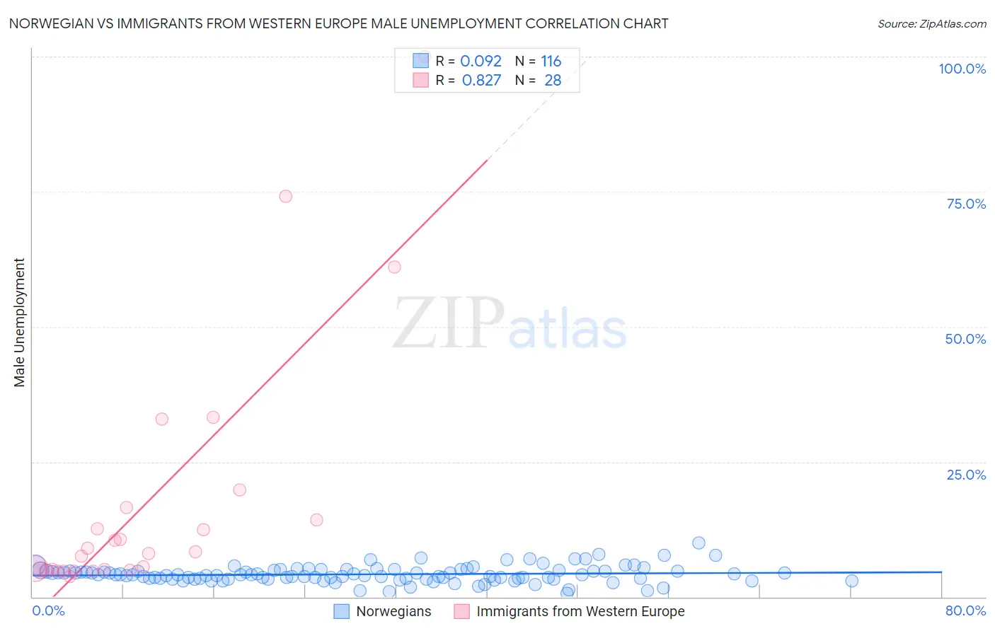 Norwegian vs Immigrants from Western Europe Male Unemployment