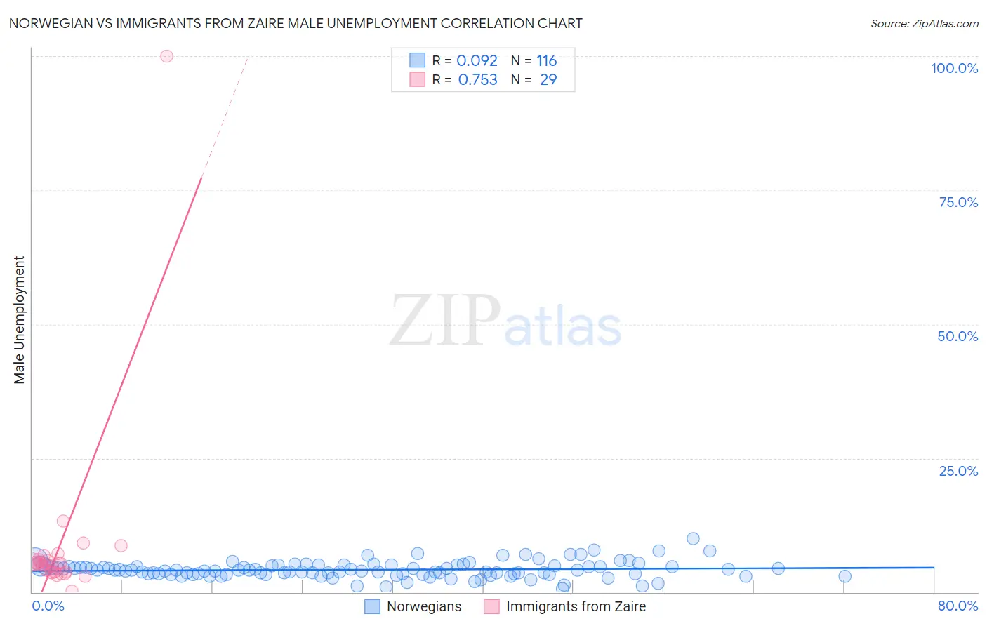 Norwegian vs Immigrants from Zaire Male Unemployment