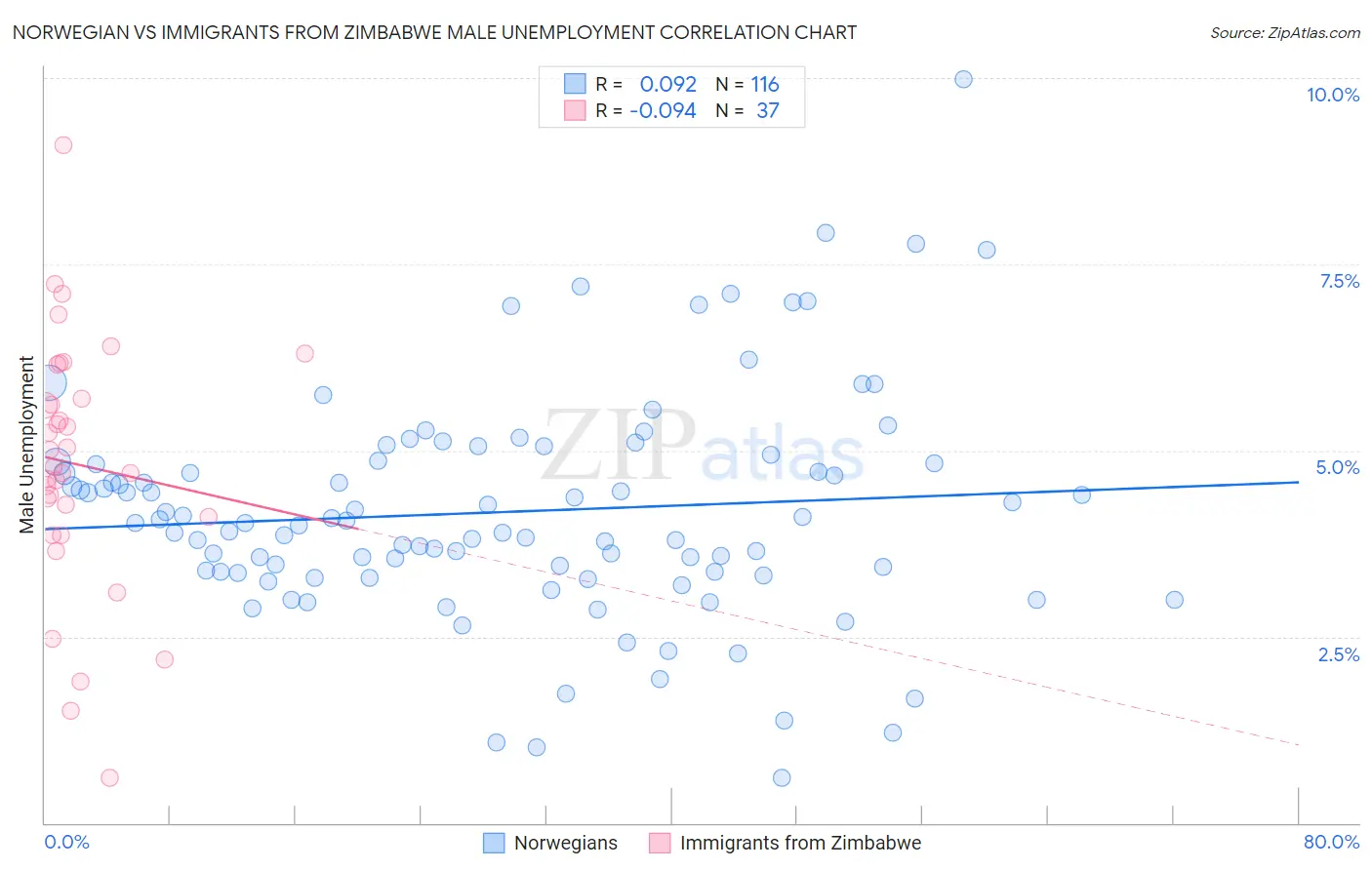 Norwegian vs Immigrants from Zimbabwe Male Unemployment