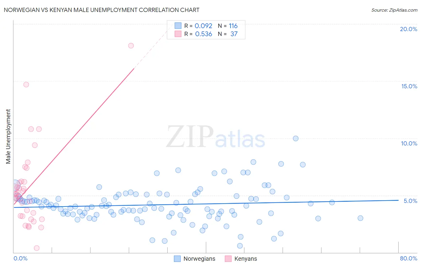 Norwegian vs Kenyan Male Unemployment