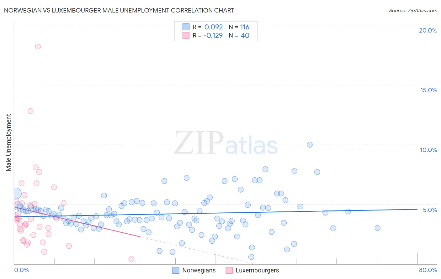 Norwegian vs Luxembourger Male Unemployment