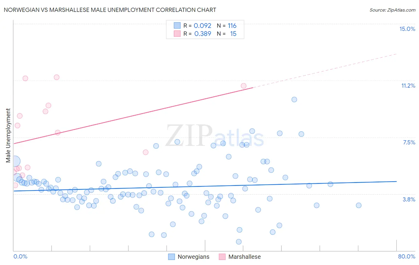 Norwegian vs Marshallese Male Unemployment