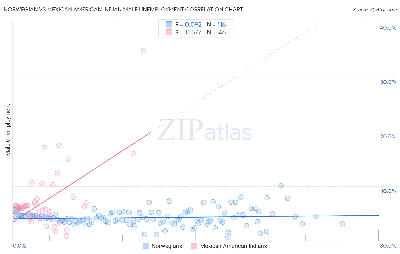 Norwegian vs Mexican American Indian Male Unemployment