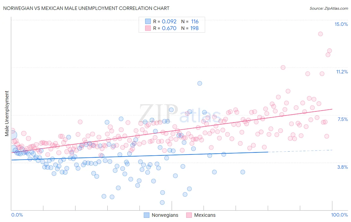 Norwegian vs Mexican Male Unemployment