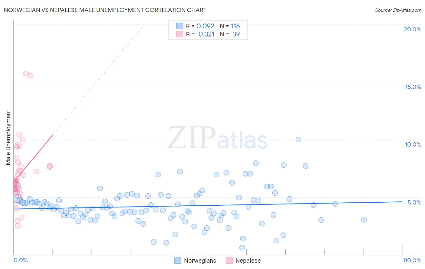 Norwegian vs Nepalese Male Unemployment