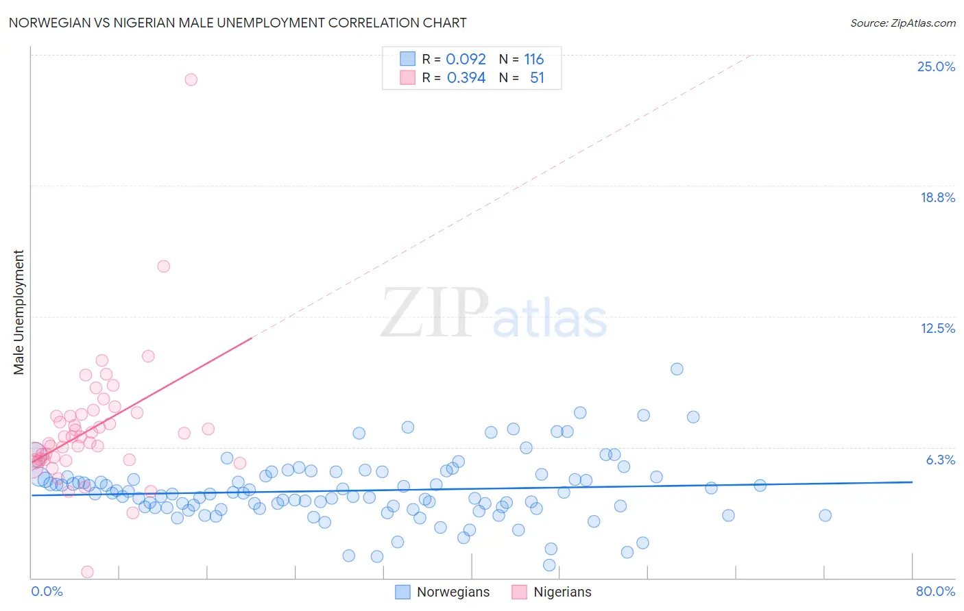 Norwegian vs Nigerian Male Unemployment