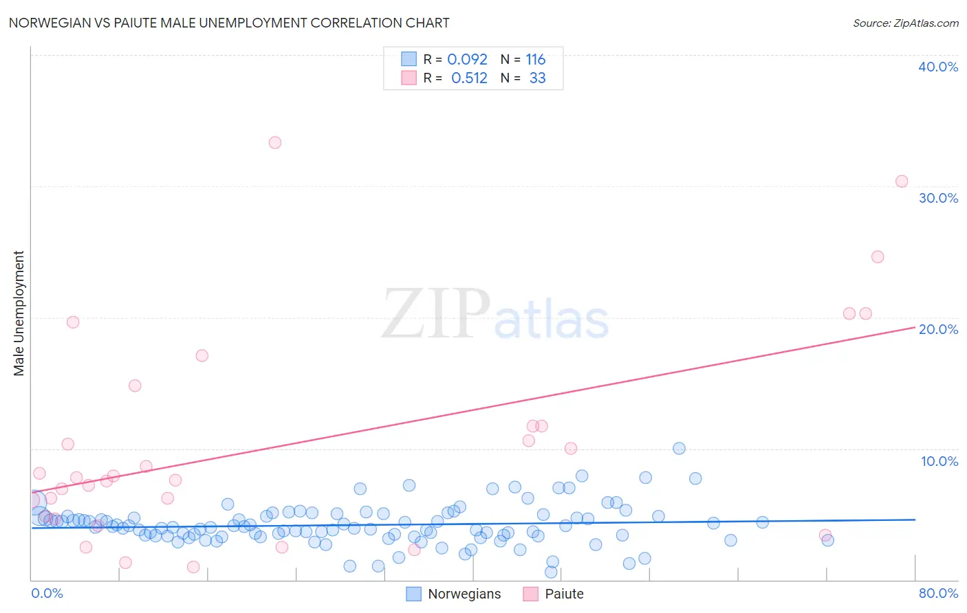 Norwegian vs Paiute Male Unemployment