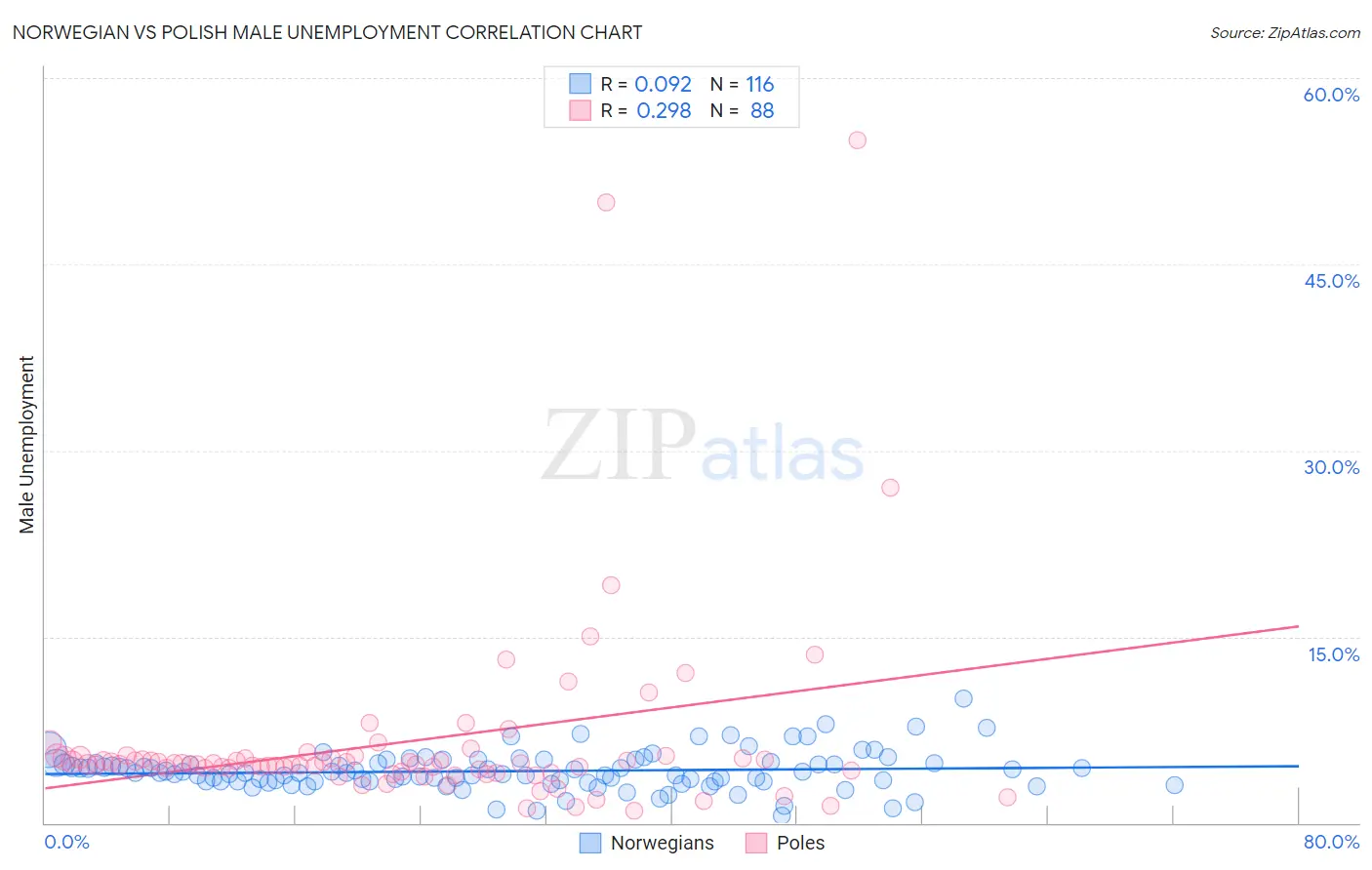 Norwegian vs Polish Male Unemployment