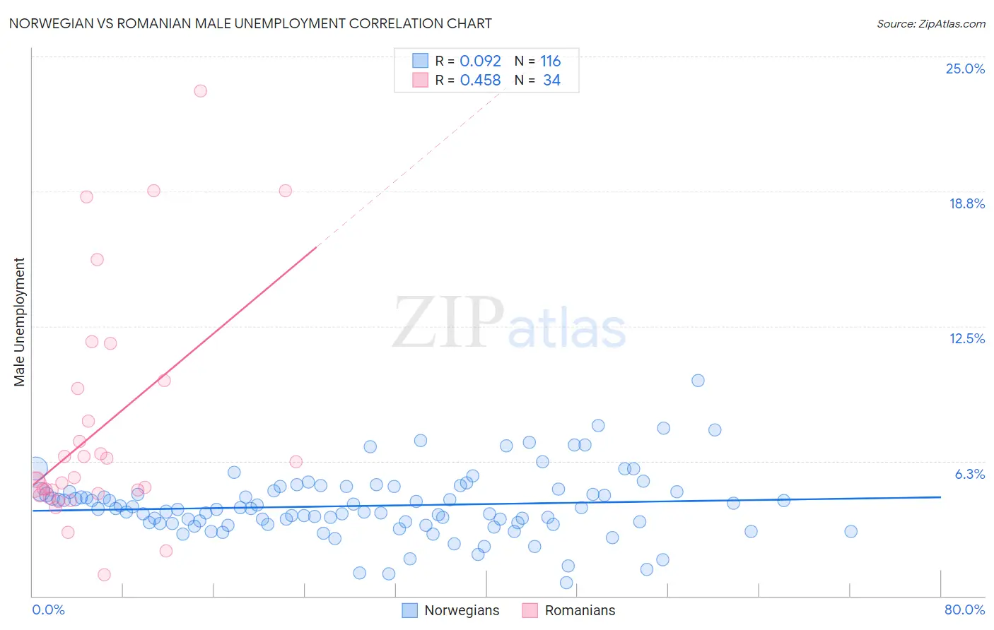 Norwegian vs Romanian Male Unemployment
