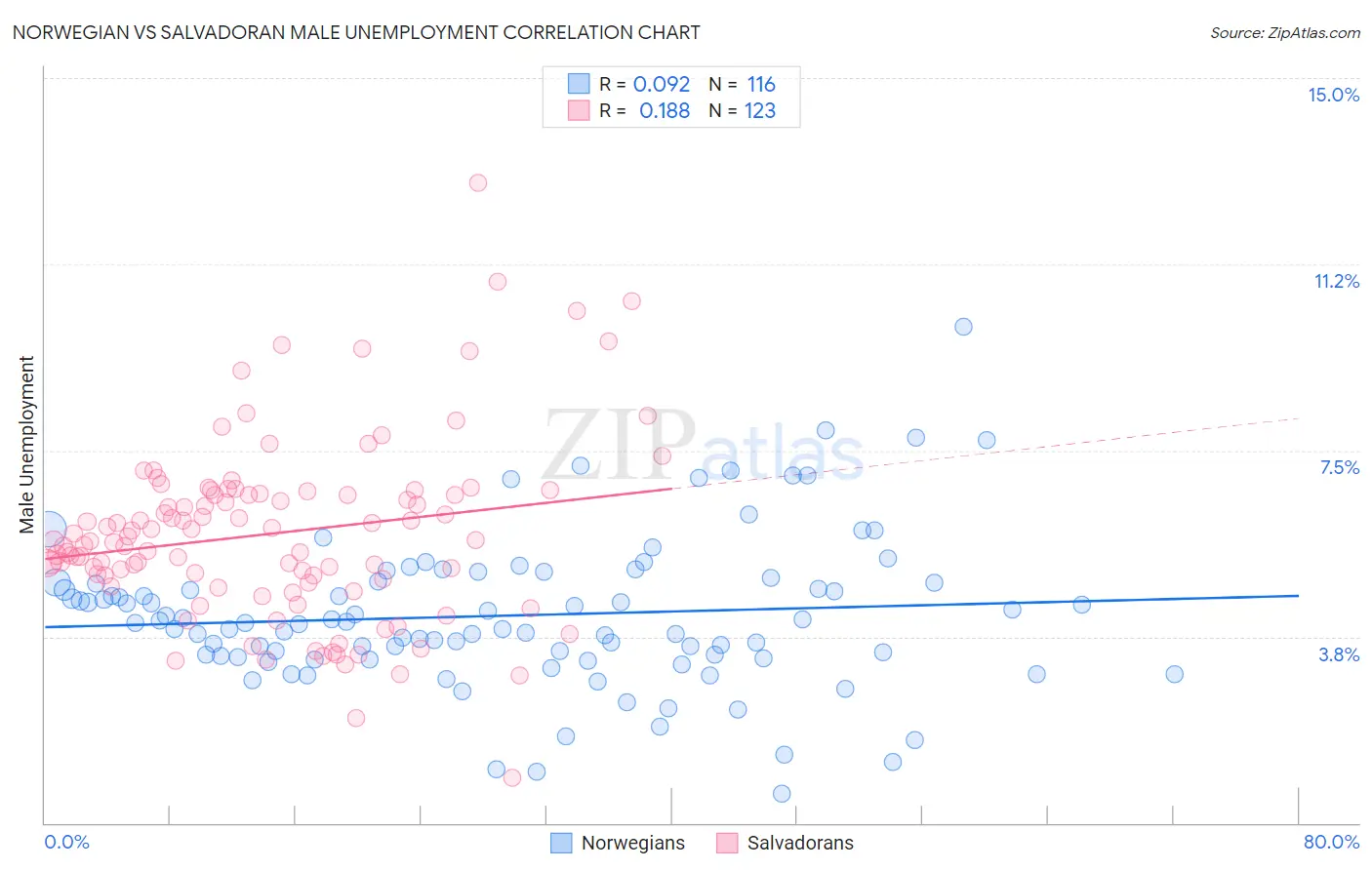 Norwegian vs Salvadoran Male Unemployment