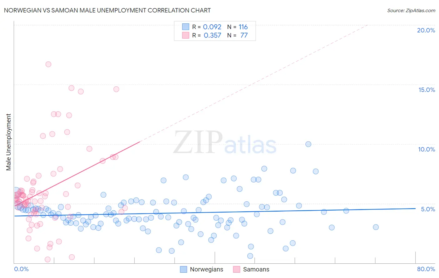 Norwegian vs Samoan Male Unemployment