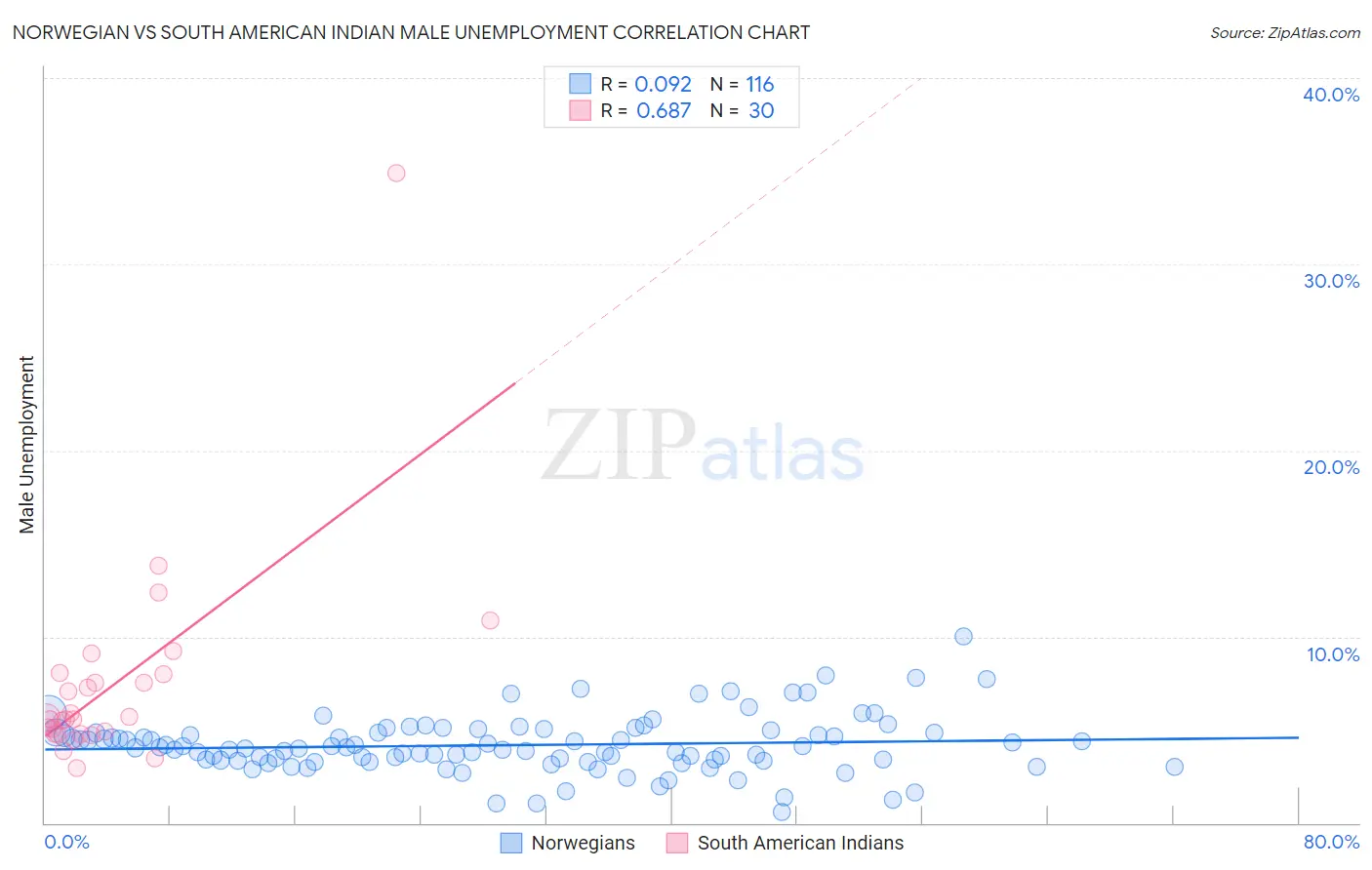 Norwegian vs South American Indian Male Unemployment