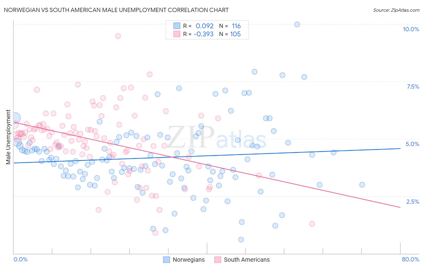 Norwegian vs South American Male Unemployment