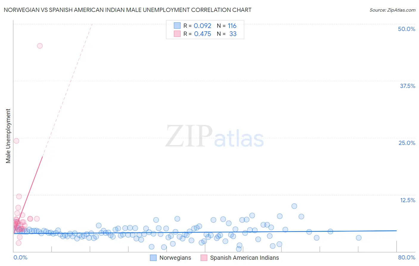 Norwegian vs Spanish American Indian Male Unemployment