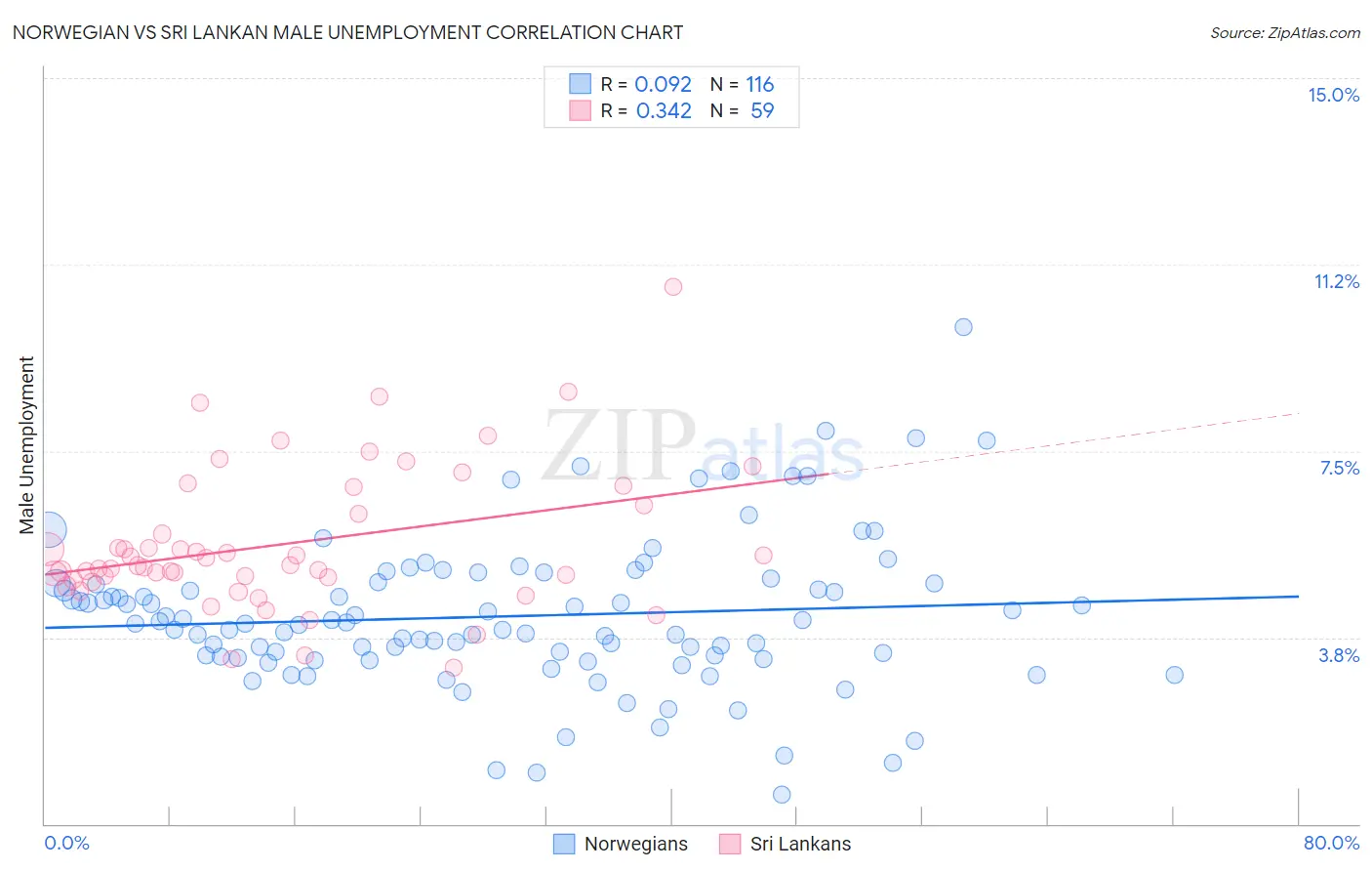 Norwegian vs Sri Lankan Male Unemployment